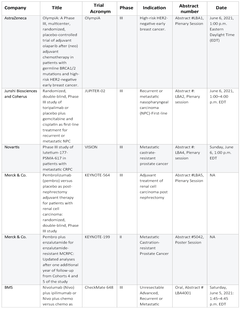 We Have Got You Covered Major Data Readouts at ASCO 2021 Annual...