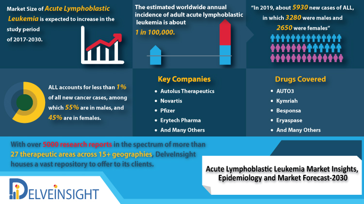  Acute Lymphoblastic Leukemia Market