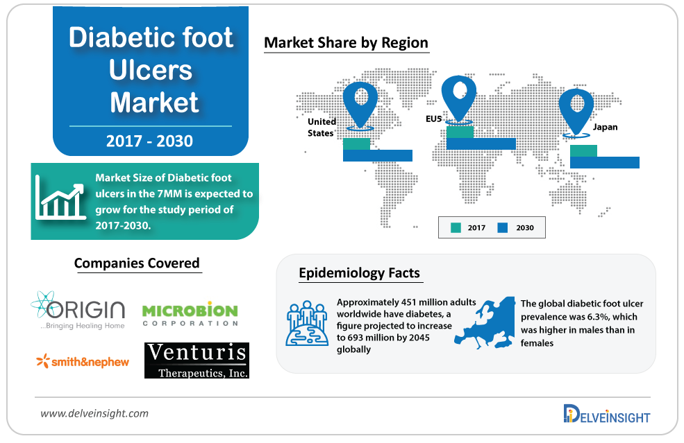 diabetic-foot-ulcers-market-size-share-diabetic-foot-ulcers-market